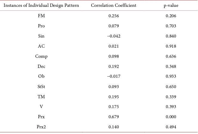 Table 6. Correlation between total number of dpis and number of defects. 