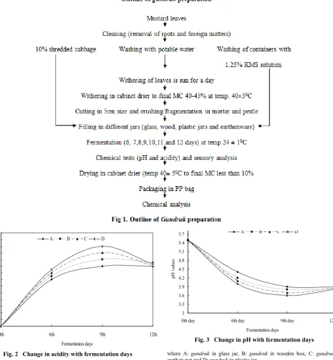 Fig. 2   Change in acidity with fermentation days 