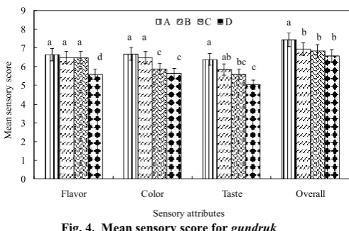 Fig. 4.  Mean sensory score for gundruk 