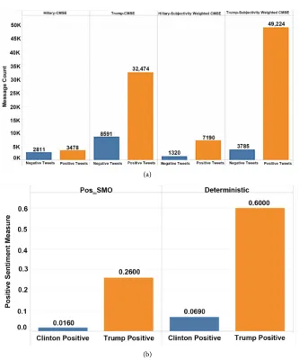 Figure 3. (a) Polarity comparison of two candidates: Clinton vs Trump with CMSE and subjectivity and deterministic model.weighted CMSE; (b) Comparison of positive sentiment measure of two candidates with Pos_SMO  