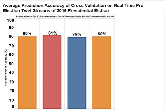 Figure 4. Average cross validation prediction accuracy on real time pre elec-tion tweet streams of 2016 presidential election for deterministic vs