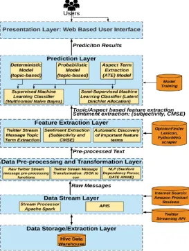 Figure 1. Architecture of social media data stream sentiment analysis service (SMDSSAS)