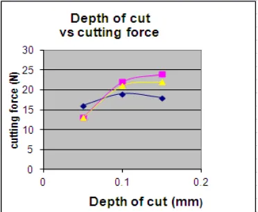 Fig. 2 shows that an increase in cutting speed generally leads to a reduction in the components of cutting forces