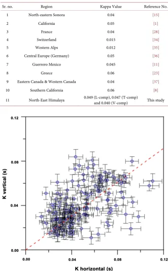 Table 3. Comparison of kappa value estimated in present study with those of different regions of world