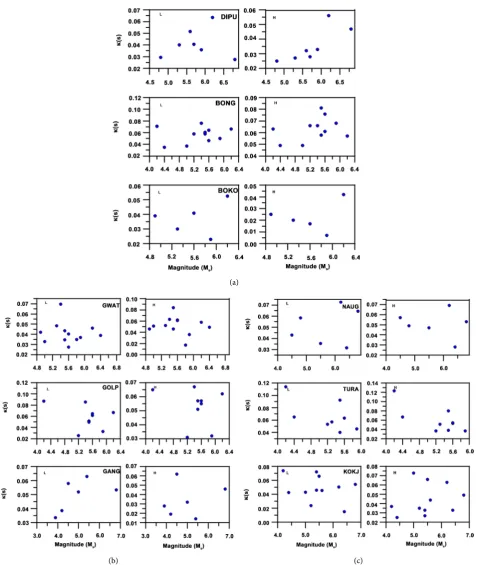 Figure 8. Magnitude dependency of kappa at some of the stations.  