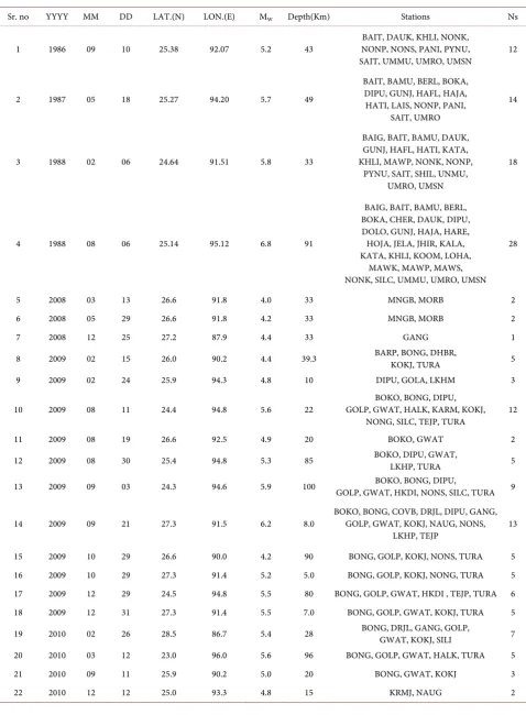 Table 1. List of Earthquakes along with recording stations used to compute κ and Ns is number of stations