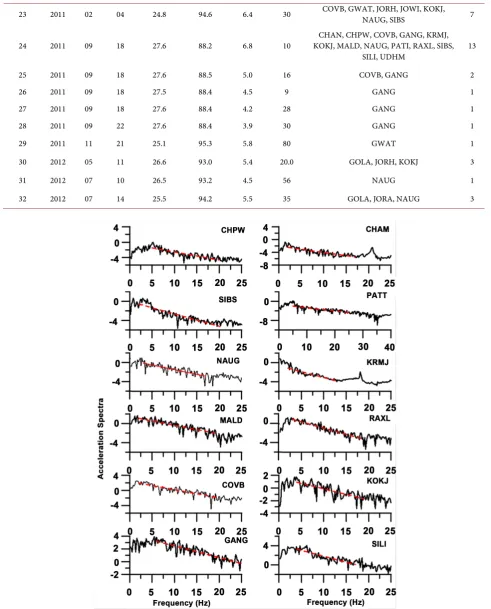 Figure 3. The log-linear plots for estimating “κ” along with the best fitted lines for some of the records