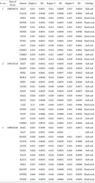 Table 2. The estimated values of κ for the three components of earthquakes along with recording stations with site geology