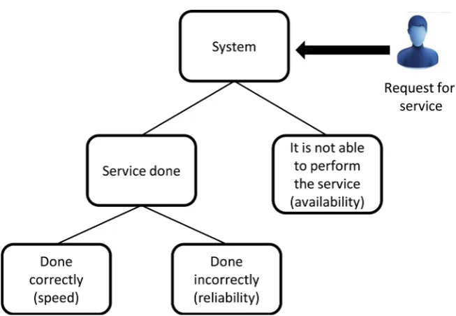 Figure 1. Scheme for performance analysis of a cloud computing system [6]. 