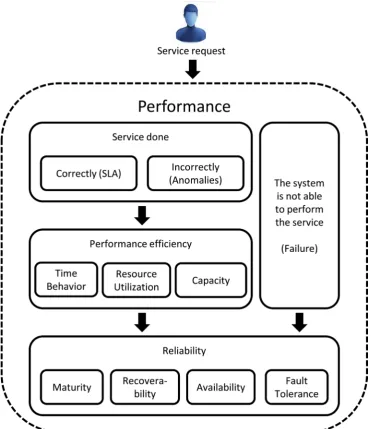 Figure 2. Model of relationship between concepts and sub-concepts involved in performance anal-ysis of a CC service [6]