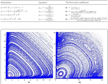 Table 1 The ﬁrst twist coeﬃcient for some values of a,b,c ≥ 0