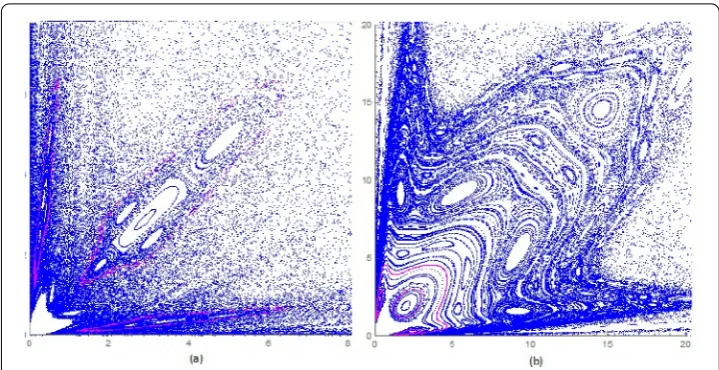Figure 3 Some orbits of the map T associated with Eq. (20) for (a) a = 0.1, b = 0.002, and c = 0.001 and (b)a = 0.1, b = 0.02, and c = 0.001