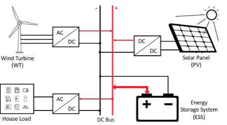 Figure 1. Architecture of hybrid PV/Wind/Battery off-grid microgrid with power converters