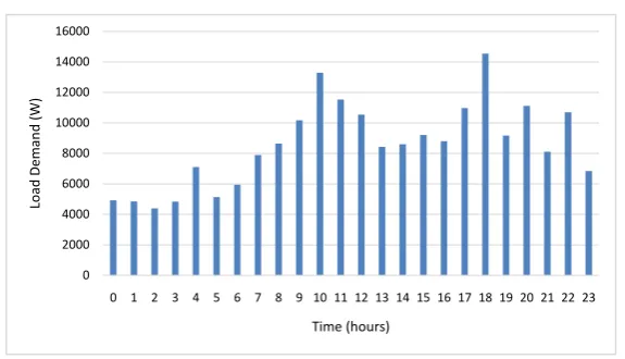 Figure 2. Daily residential load demand.