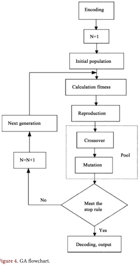 Figure 4. GA flowchart. 