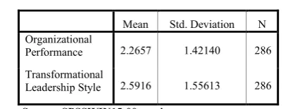 Table 2: Descriptive Statistics of the Relationship between Transformational Leadership Style and organizational Performance 