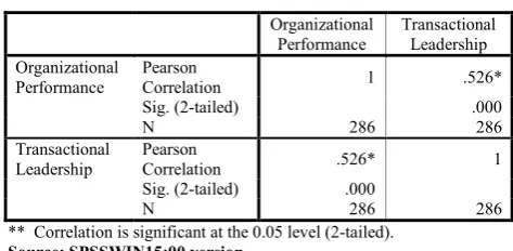 Table 6: Correlation Matrix on the Relationship between Transactional and Organizational performance  
