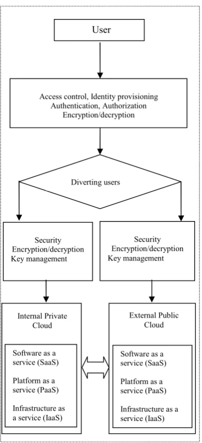 Fig (1) Hybrid cloud computing model for business information system 