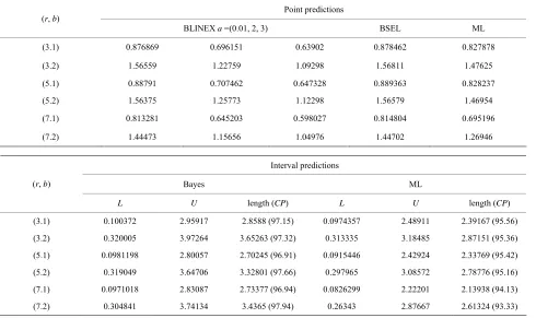 Table 4. Point and 95% interval predictors  future upper record values Y*b , b = 1, 2 when (.391789, θ1 = 0.307317, θ2 = 3.33166, Ω = 0.5)