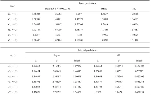 Table 1.915, s  = 3.19504, Ω Point and 95% interval predictors for the future upper record values T  when (*p = 0.4, θ  = 1.241θ = 0.5)