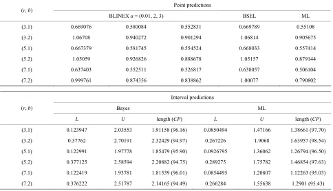 Table 2. Point and 95% interedictors fohe future up values  when (p = 0.391789, θ1 = 0.307317, θ2 = 3.33166, 5)