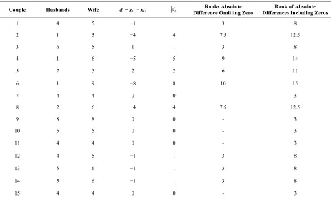 Table 4. Analysis of data on family size, preferences by couples using Walloons signed rank sum test
