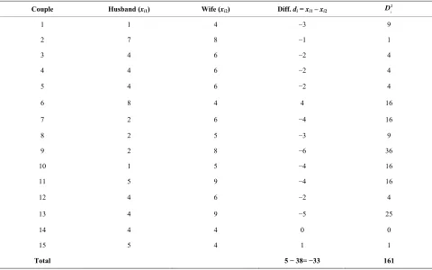 Table 7. Application of the ordinary sign test and other two to the simulated data on family size preferences by husbands and wives