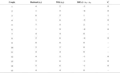 Table 2. Paired sample “t” test for the analysis of family size differences by a random sample of husbands and wife couples