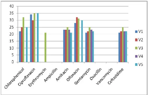 Fig 4. Antibiotic activity against Vibrio spp isolated from Strongyluragu 