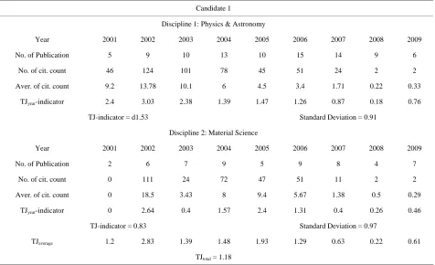 Table 3. TJ-indicator and SD of publication of Candidate 1. The data were collected from Scopus citation database at 20/09/2010