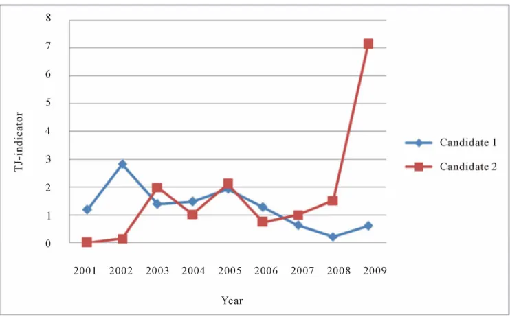 Figure 1. TJ-indicator vs. year of Candidate 1 and Candidate 2. (The data were collected from Scopus citation database at 20/09/2010)