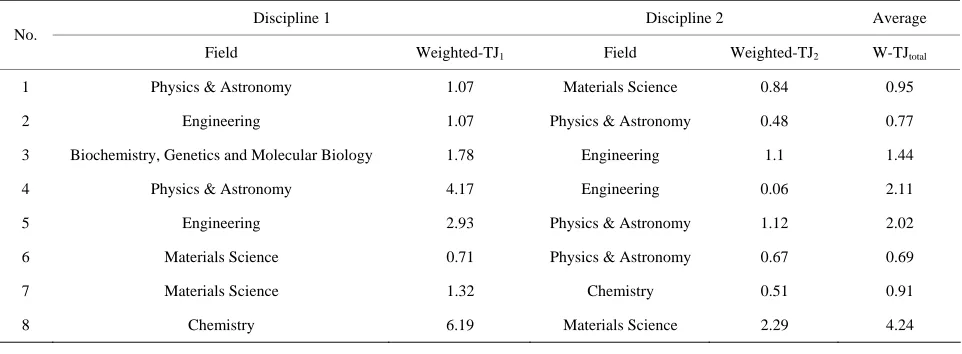 Table 5. Weighted TJ-indicator of publication of 8 candidates. The data were collected from Scopus citation database at  20/09/2010