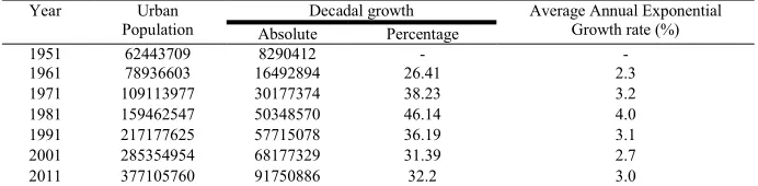 Table No: 1. Growth of Urban Population in North East - (1951- 2011)  