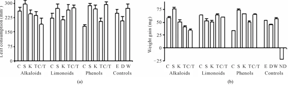 Figure 3(a)compounds that reduced the time to pupation, also re- 