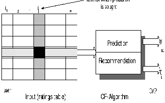 Fig. 1.3. Procedure for QoS Value Prediction 