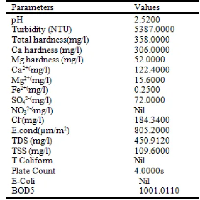 Table 1: Characteristics of coal washery effluent 
