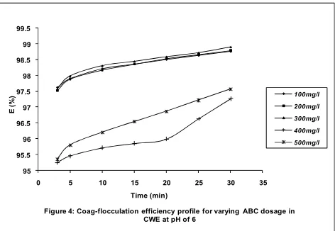 Figure 5:Time evolution of the cluster size distribution for  ABC in CWE at half life of 1.34min   