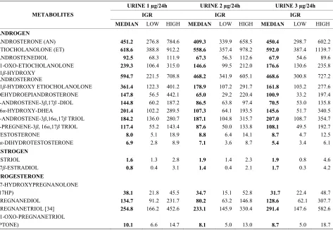 Table 1. Sequential data of urinary sex steroid metabolites (μg/24h). Median and Interquartile range (IQR) of RA patients (n = 18) before (urine 1), 12 (urine 2) and 24 (urine 3) weeks after treatment are given