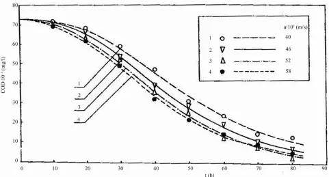 Figure 8. Dependence of chemical oxygen demand COD on residence time t for treatment of Feed 1.