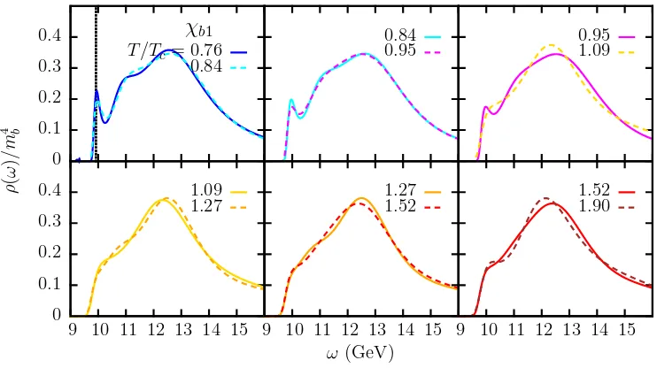 Figure 7. Temperature dependence of the reconstructed spectral function in the Υ channel
