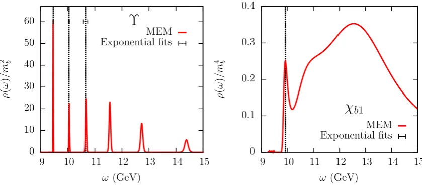 Figure 3. Spectral functions in the Υ (left) and χb1 (right) channels at zero temperature withenergies determined from exponential ﬁts shown as black dotted lines with statistical errors.