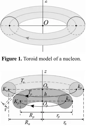 Figure 1. Toroid model of a nucleon. 