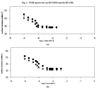 Fig. 1.  FTIR spectra for (a) HTAMM and (b) HTAML 
