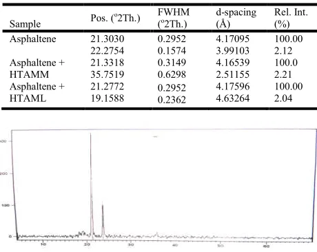 Table 3.  The effect of additives on the pour point of crude oil  
