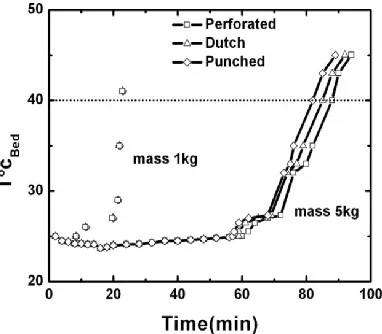 Fig.2. Product Temperature profile at drying velocity 1.5m/s 