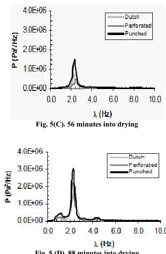 Fig. 5(C). 56 minutes into drying56 minutes into drying 