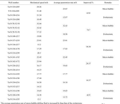 Table 1. Drilling time statistics. 