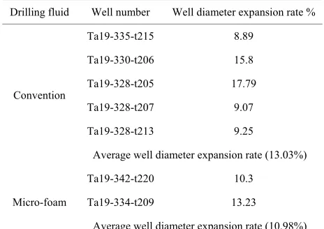 Table 4. Well diameter expansion rate comparison table.