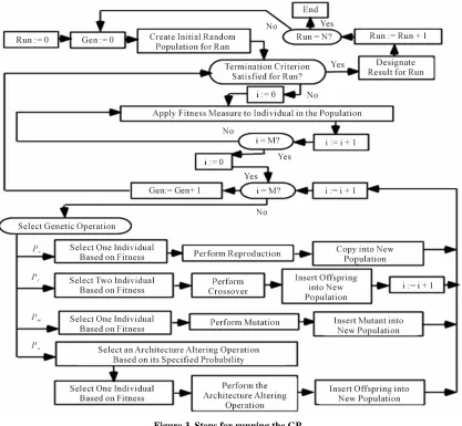 Figure 3. Steps for running the GP.