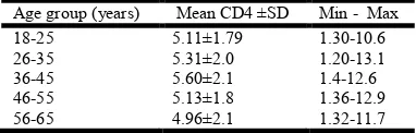 Table 2.  Mean CD4+T cell count and Total leucocyte count  